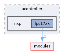 port/ucontroller/nxp