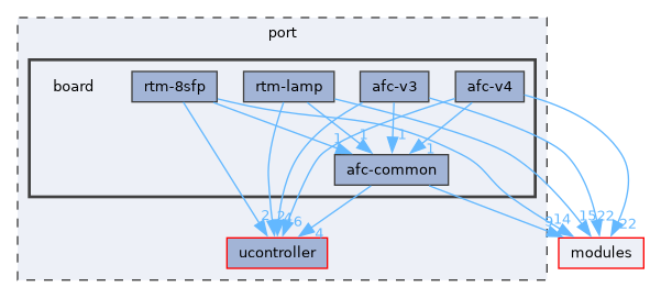 port/board