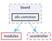 port/board/afc-common