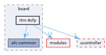 port/board/rtm-8sfp