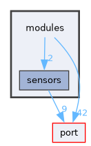 modules