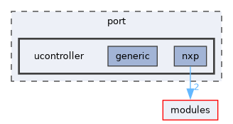 port/ucontroller