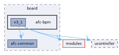 port/board/afc-bpm