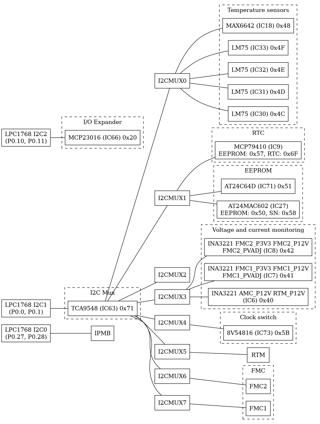 dot_afcv4_cpu_i2c_hierarchy.png