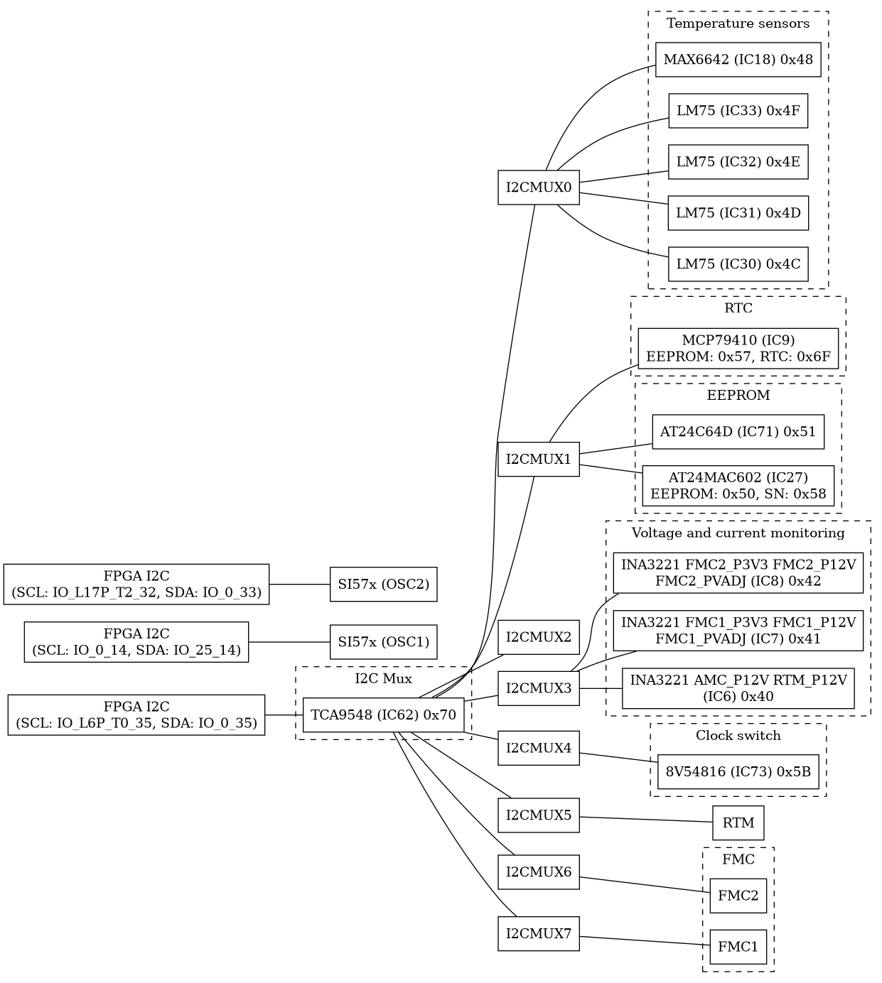 dot_afcv4_fpga_i2c_hierarchy.png