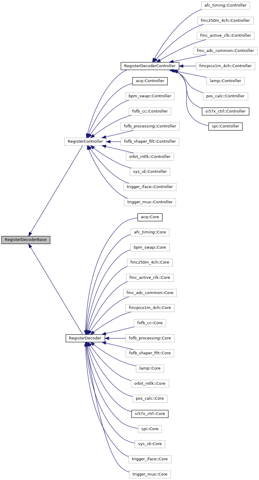 Inheritance graph