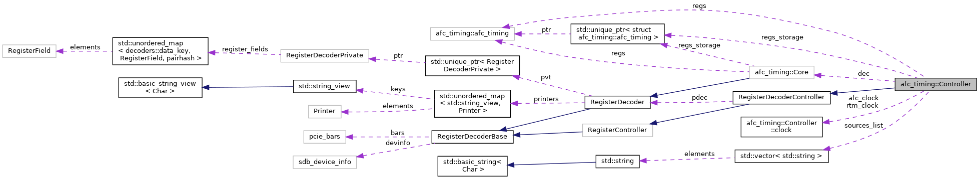 Collaboration graph